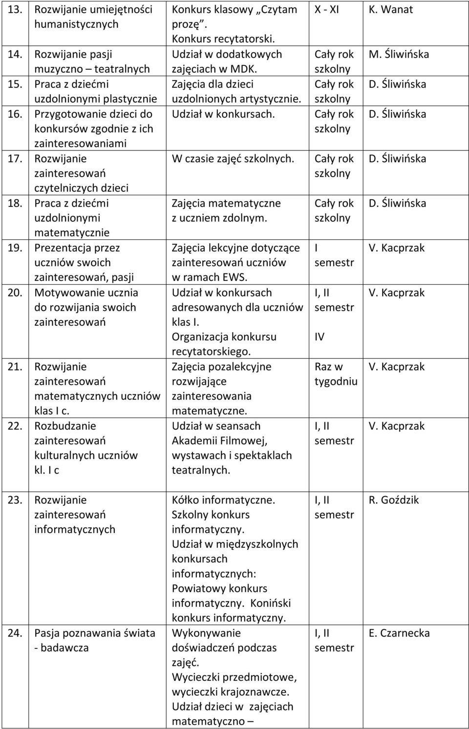 Motywowanie ucznia do rozwijania swoich 21. Rozwijanie matematycznych uczniów klas c. 22. Rozbudzanie kulturalnych uczniów kl. c Konkurs klasowy Czytam prozę. Konkurs recytatorski.