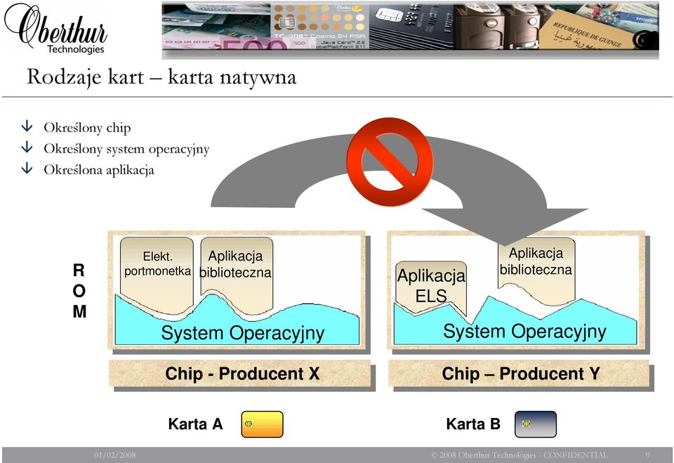 A portmonetka Aplikacja biblioteczna Application B Operating System System Operacyjny Chip CPU