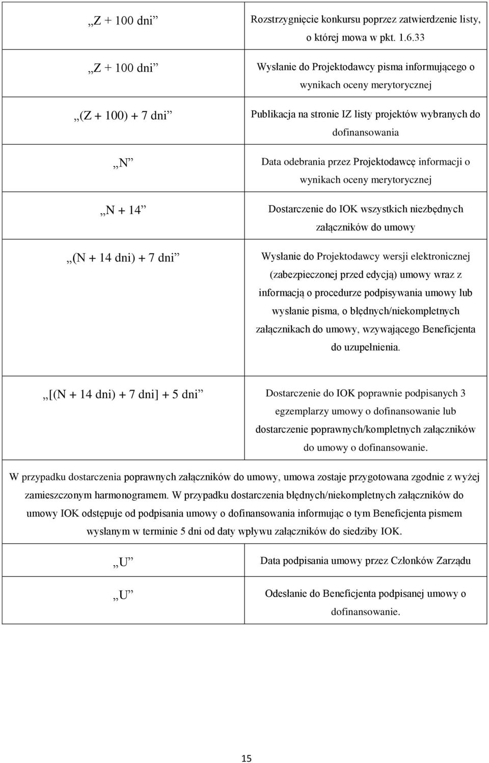 przez Projektodawcę informacji o wynikach oceny merytorycznej N + 14 Dostarczenie do IOK wszystkich niezbędnych załączników do umowy (N + 14 dni) + 7 dni Wysłanie do Projektodawcy wersji