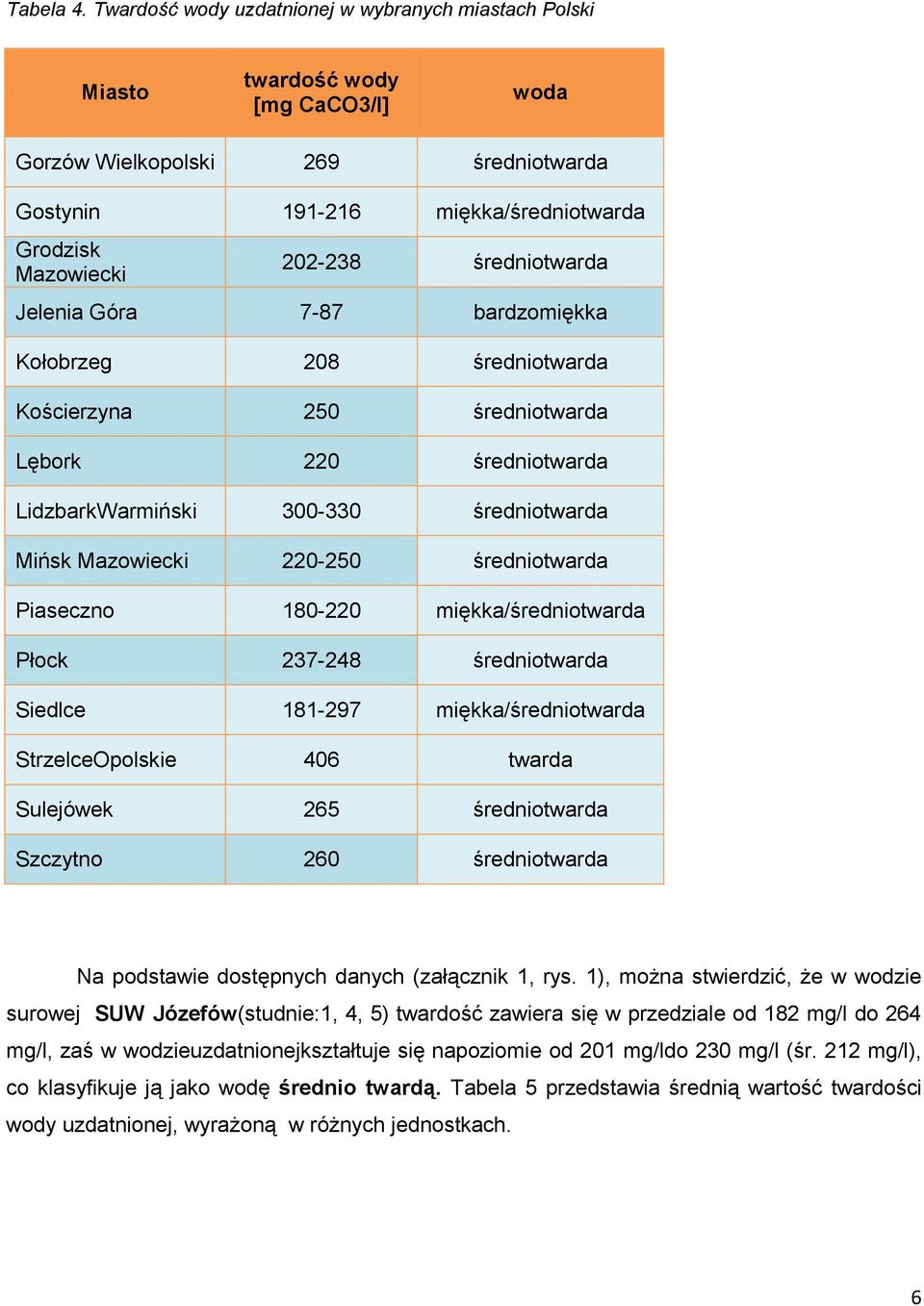 średniotwarda Jelenia Góra 7-87 bardzomiękka Kołobrzeg 208 średniotwarda Kościerzyna 250 średniotwarda Lębork 220 średniotwarda LidzbarkWarmiński 300-330 średniotwarda Mińsk Mazowiecki 220-250