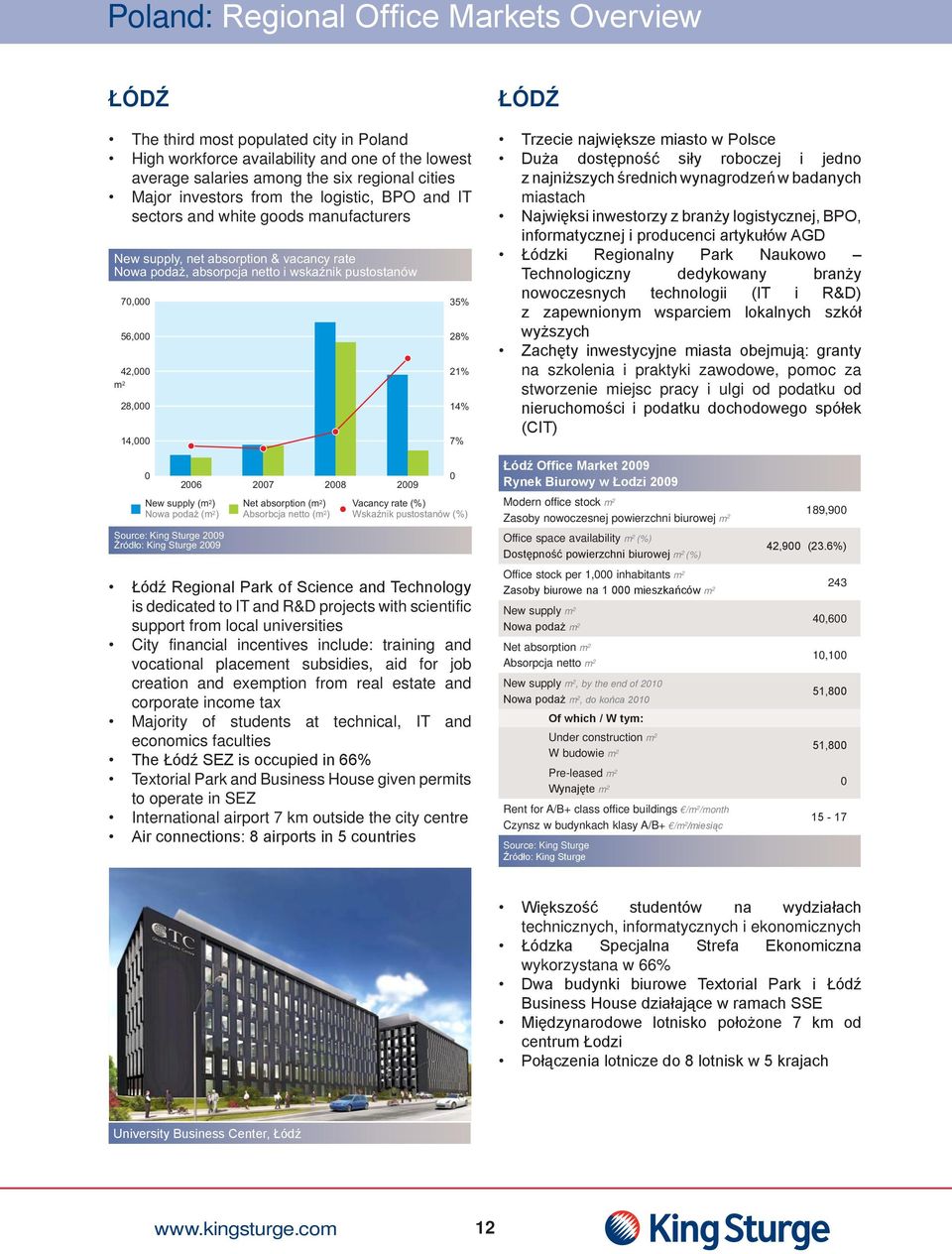 7% ŁÓDŹ Trzecie największe miasto w Polsce Duża dostępność siły roboczej i jedno z najniższych średnich wynagrodzeń w badanych miastach Najwięksi inwestorzy z branży logistycznej, BPO, informatycznej