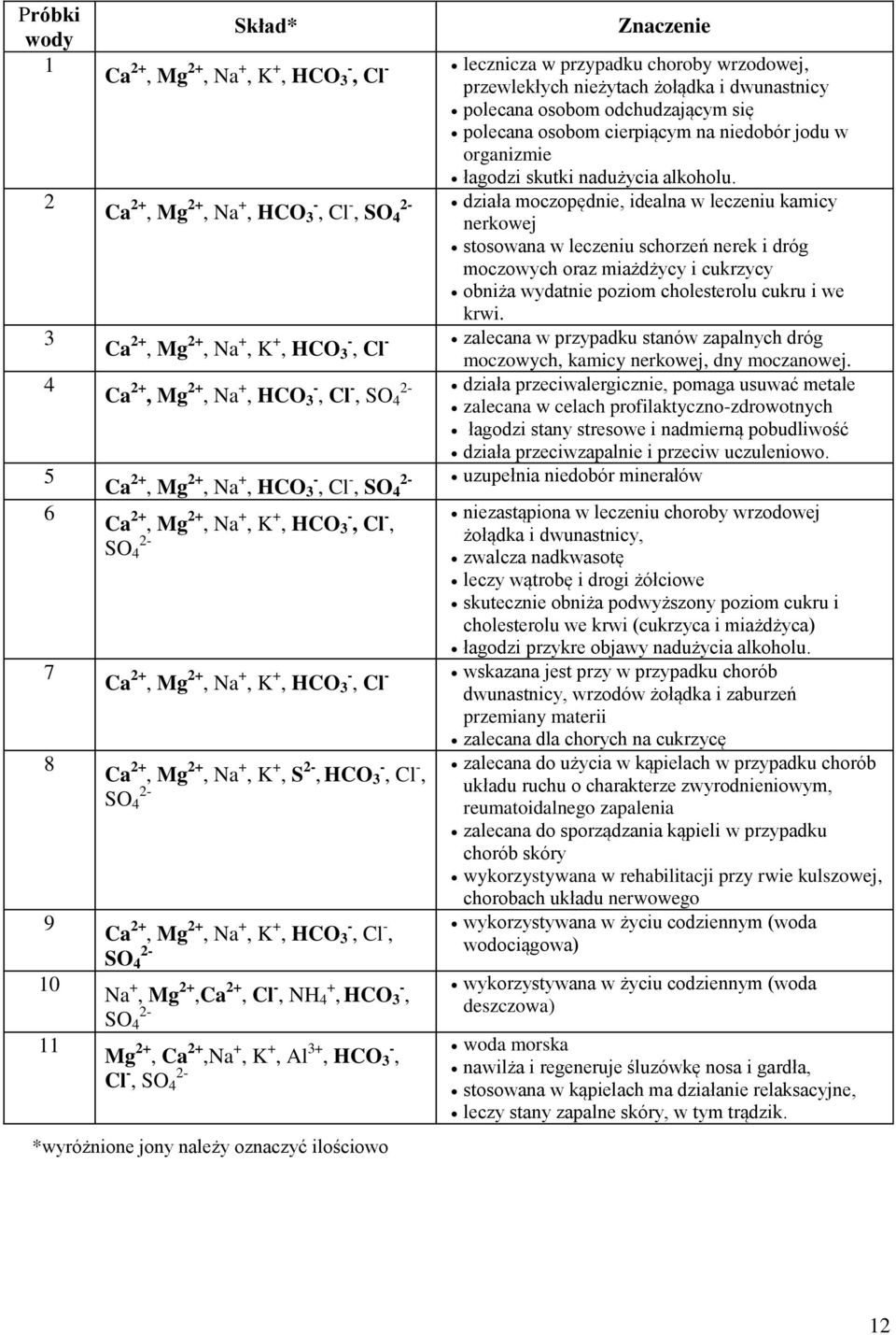 2+, Na +, K +, HCO 3 -, Cl -, SO 4 2- Na +, Mg 2+,Ca 2+, Cl -, NH 4 +, HCO 3 -, SO 4 2- Mg 2+, Ca 2+,Na +, K +, Al 3+, HCO 3 -, Cl -, SO 4 2- *wyróżnione jony należy oznaczyć ilościowo Znaczenie