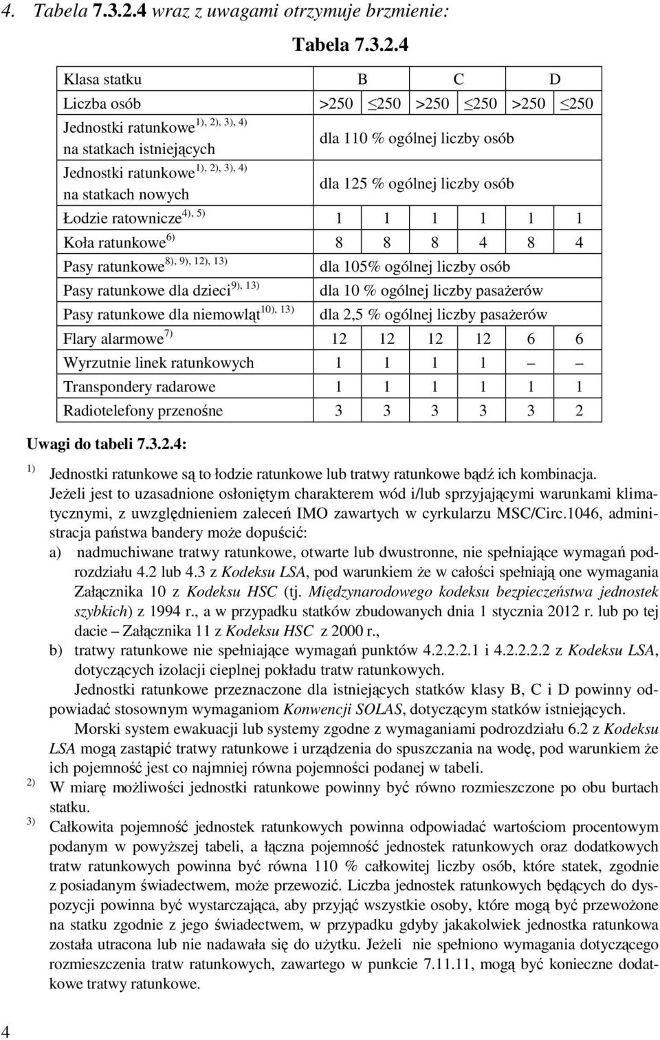 4 Klasa statku B C D Liczba osób 1), 2), 3), 4) Jednostki ratunkowe na statkach istniejących 1), 2), 3), 4) Jednostki ratunkowe na statkach nowych >250 250 >250 250 >250 250 dla 110 % ogólnej liczby