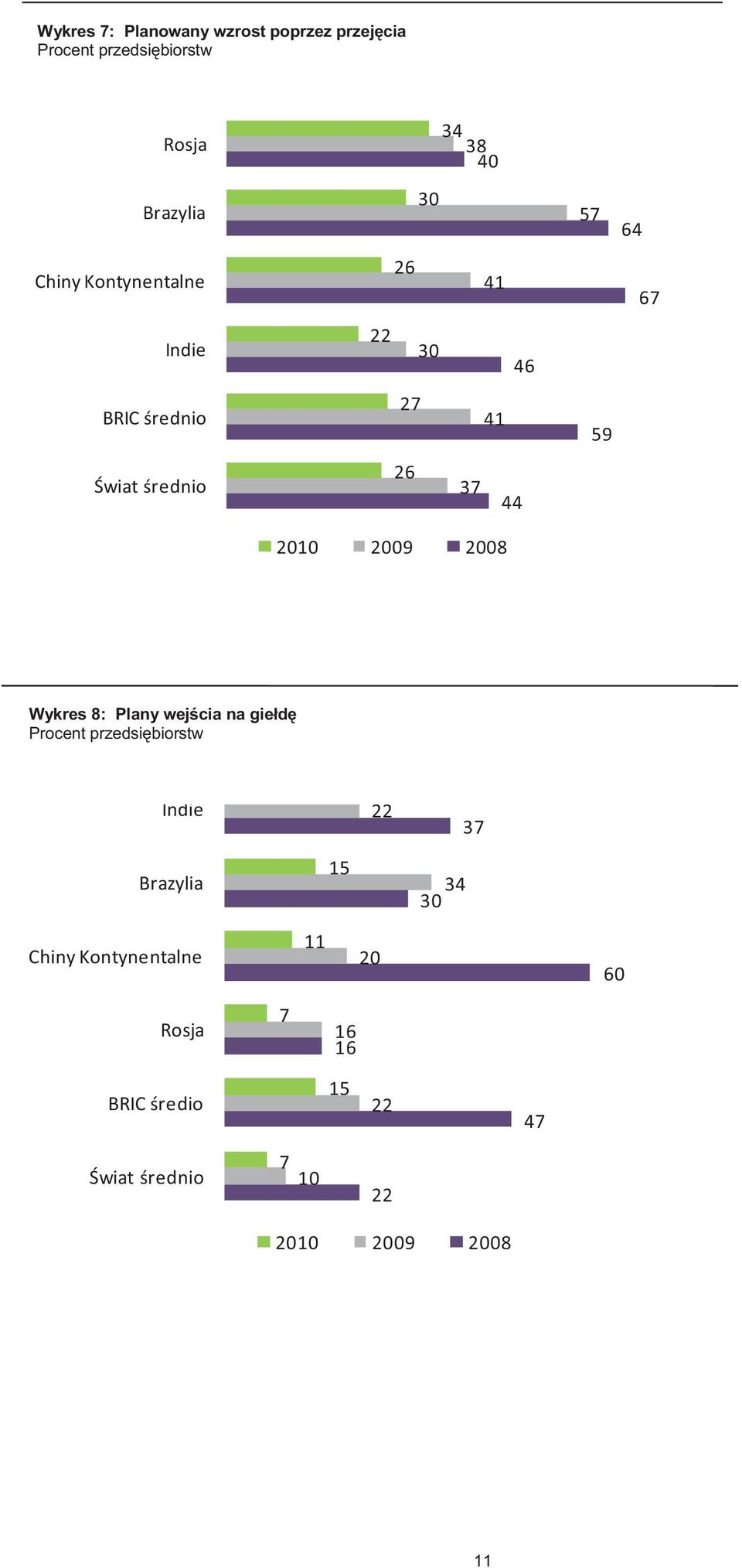 2008 Wykres 8: Plany wejścia na giełdę Indie 33 Brazylia 15 3 Chiny