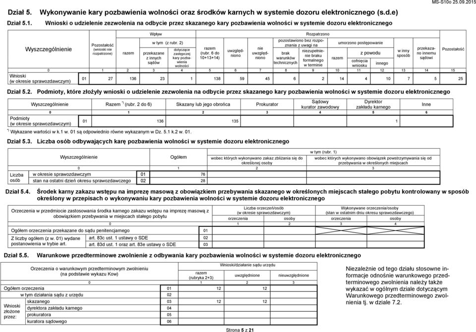 2015 Wpływ Rozpatrzono pozostawiono bez rozpoznania z uwagi na w tym (z rubr.