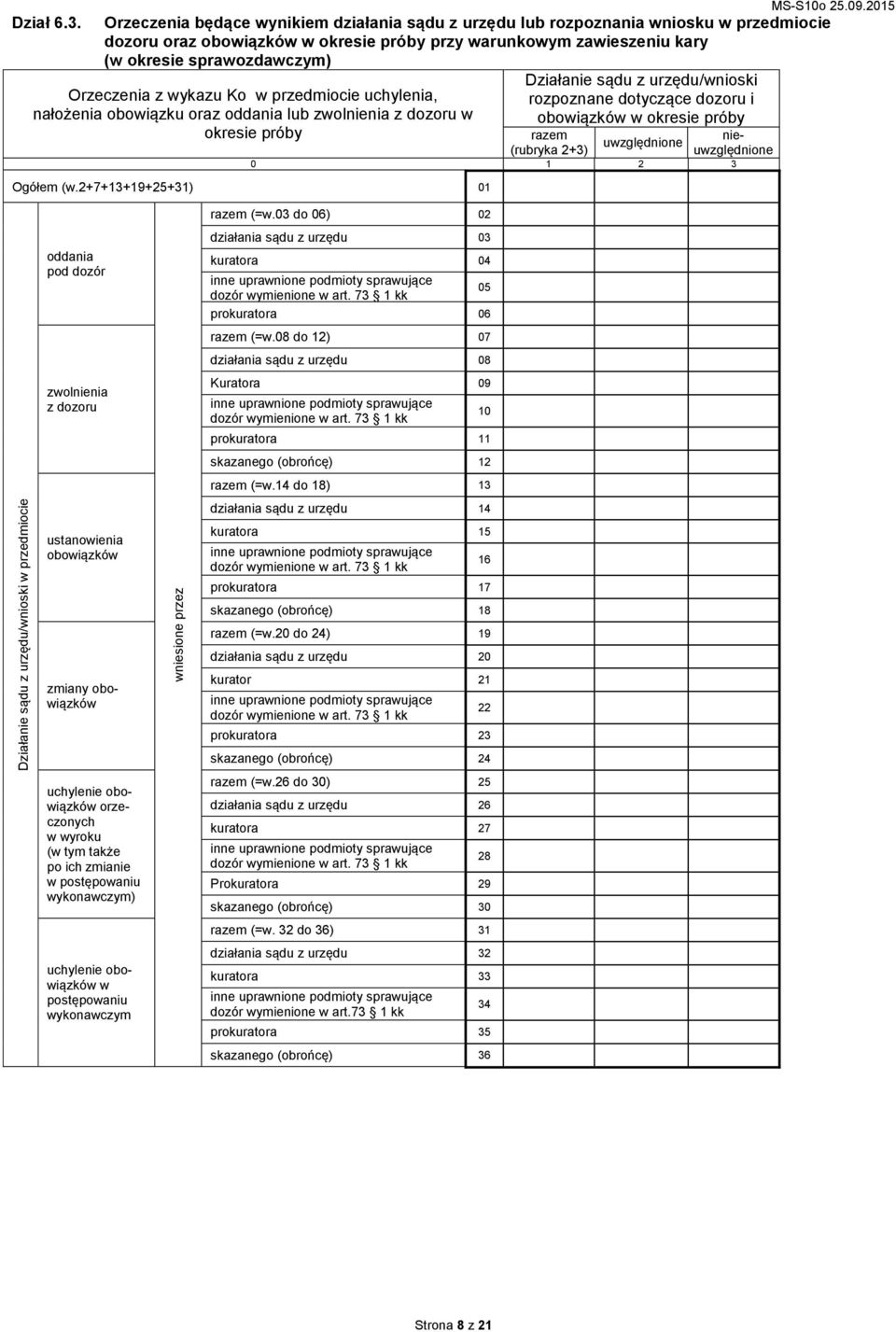 Działanie sądu z urzędu/wnioski rozpoznane dotyczące dozoru i obowiązków w okresie próby Orzeczenia z wykazu Ko w przedmiocie uchylenia, nałożenia obowiązku oraz oddania lub zwolnienia z dozoru w