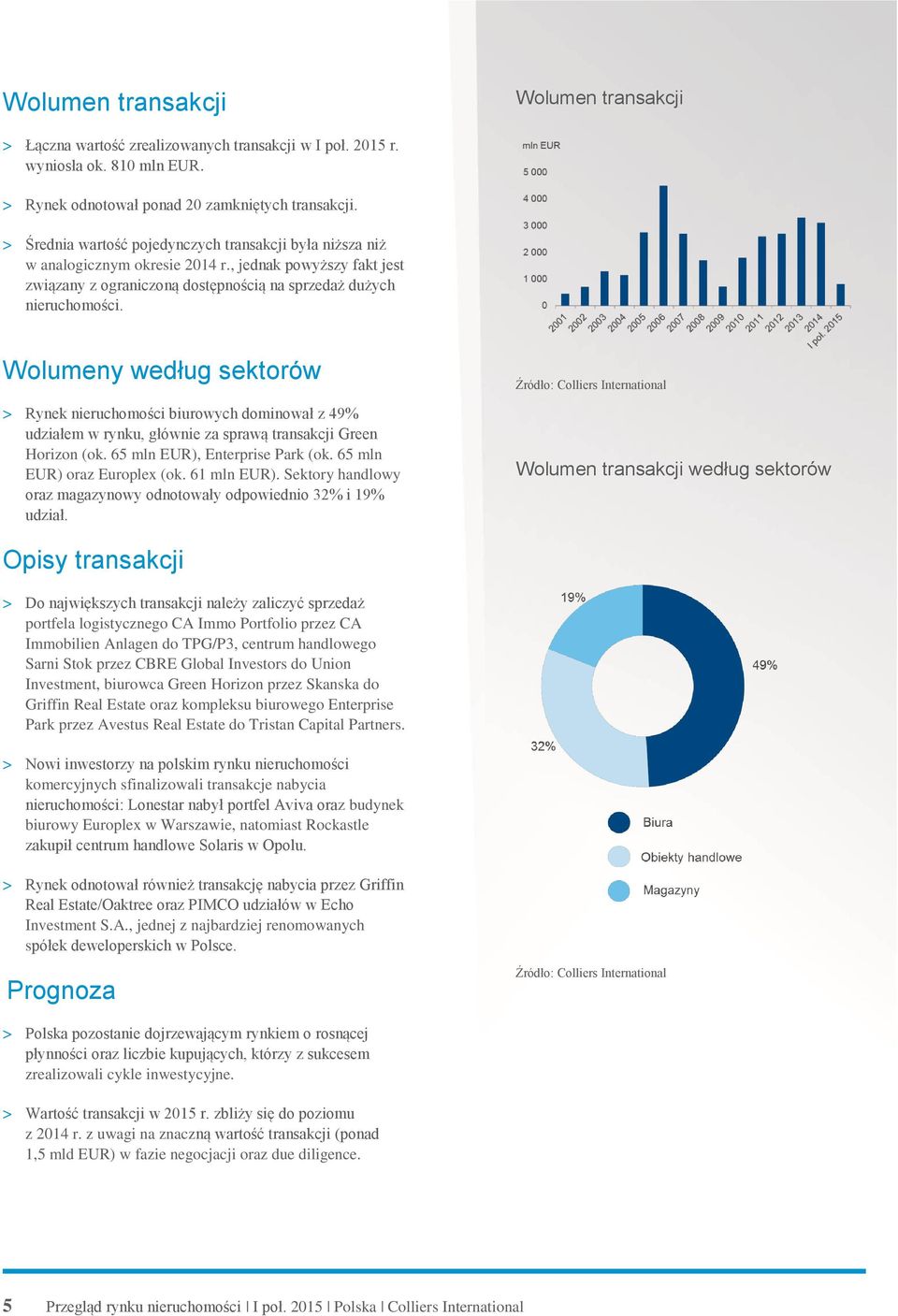 Wolumeny według sektorów > Rynek nieruchomości biurowych dominował z 49% udziałem w rynku, głównie za sprawą transakcji Green Horizon (ok. 65 mln EUR), Enterprise Park (ok.