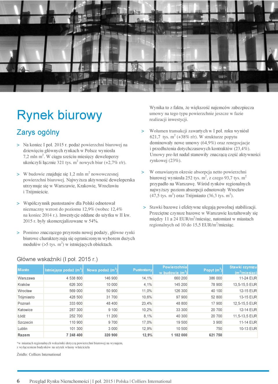 Najwyższa aktywność deweloperska utrzymuje się w Warszawie, Krakowie, Wrocławiu i Trójmieście.