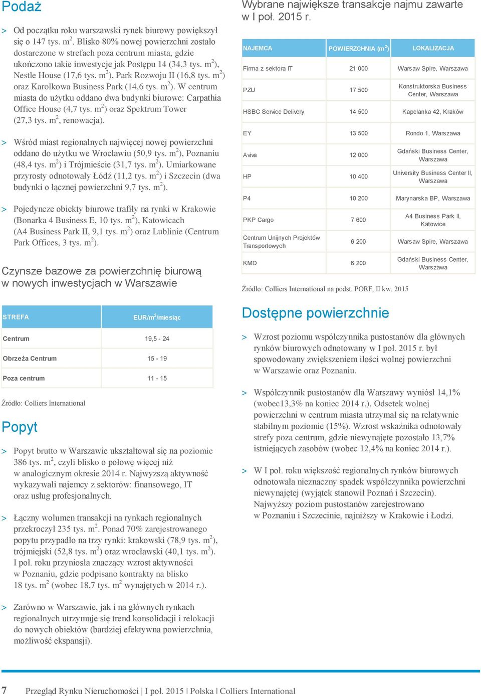 m 2 ), Park Rozwoju II (16,8 tys. m 2 ) oraz Karolkowa Business Park (14,6 tys. m 2 ). W centrum miasta do użytku oddano dwa budynki biurowe: Carpathia Office House (4,7 tys.