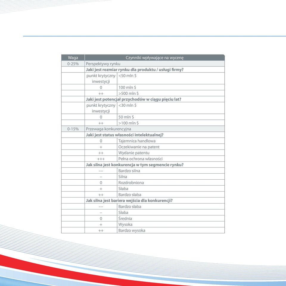 punkt krytyczny <30 mln $ inwestycji 0 50 mln $ ++ >100 mln $ 0-15% Przewaga konkurencyjna Jaki jest status własności intelektualnej?