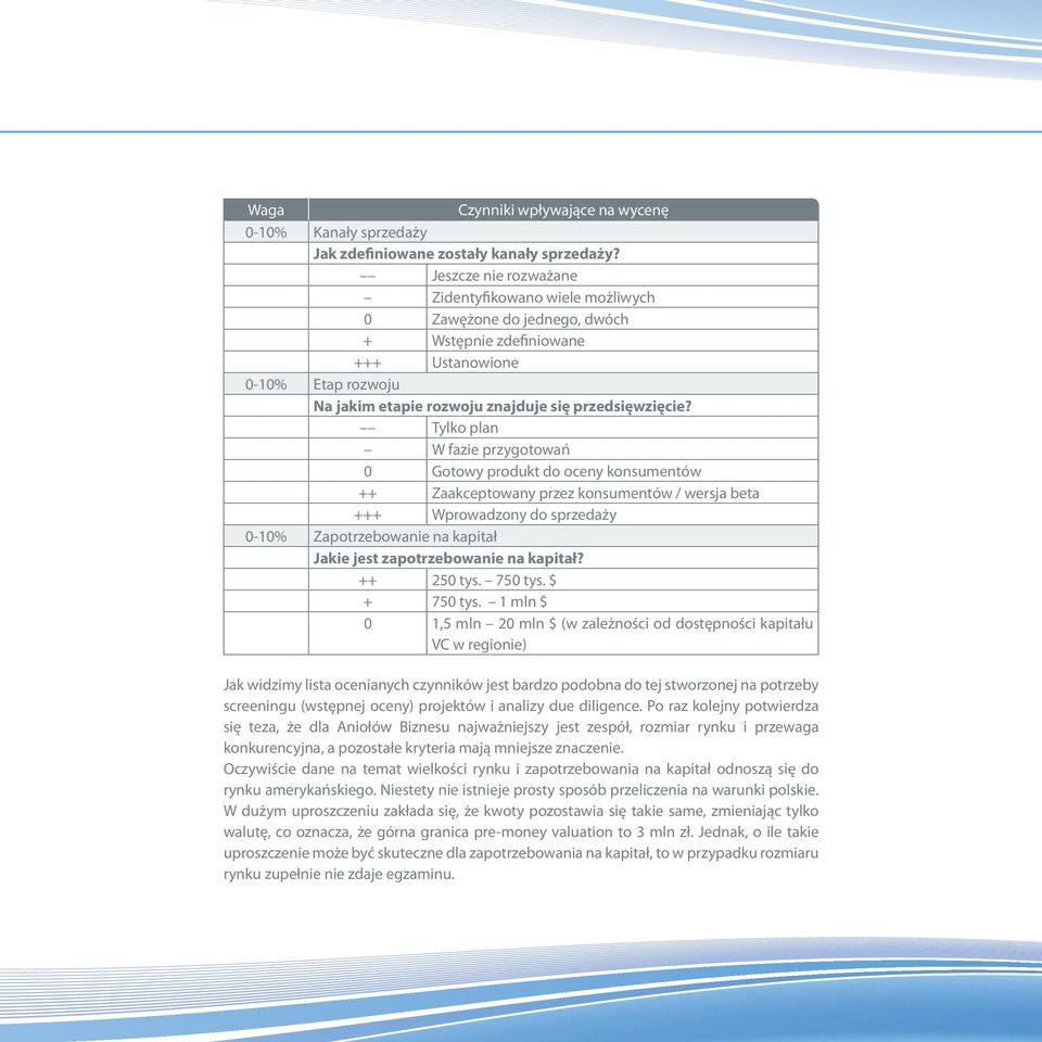 Tylko plan W fazie przygotowań 0 Gotowy produkt do oceny konsumentów ++ Zaakceptowany przez konsumentów / wersja beta +++ Wprowadzony do sprzedaży 0-10% Zapotrzebowanie na kapitał Jakie jest