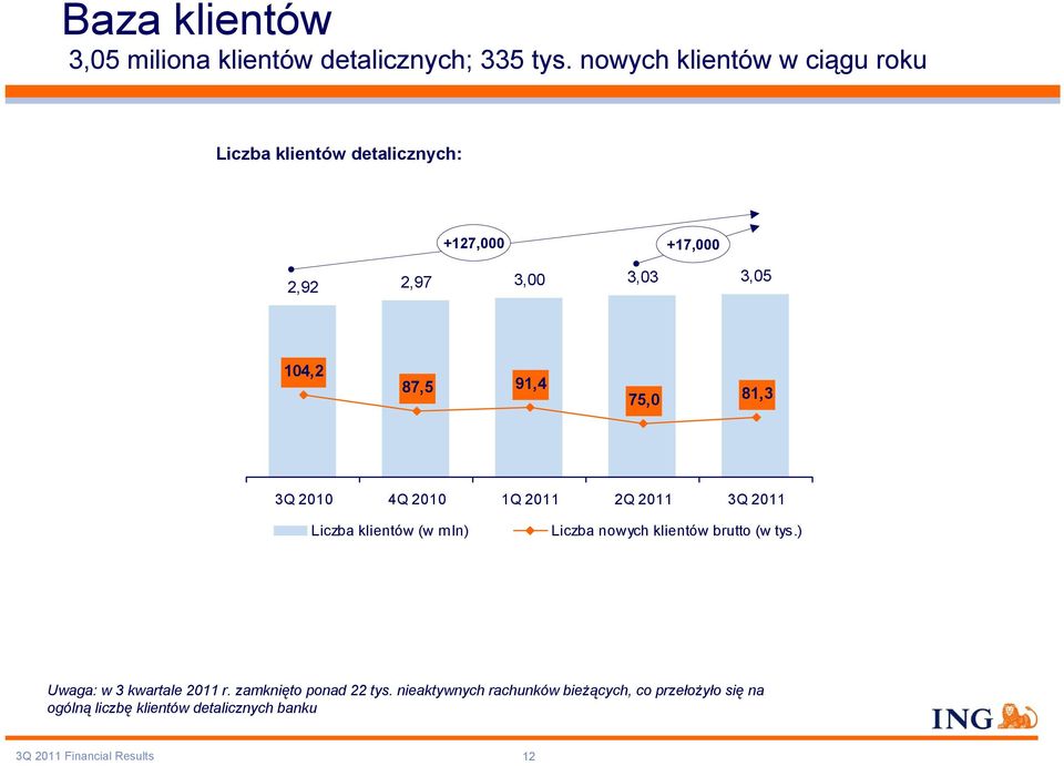 75,0 81,3 3Q 2010 4Q 2010 1Q 2011 2Q 2011 3Q 2011 Liczba klientów (w mln) Liczba nowych klientów brutto (w tys.