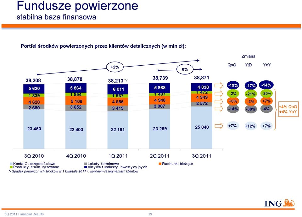 -14% -30% -4% +4% QoQ +4% YoY 23 450 22 400 22 161 23 299 25 040 +7% +12% +7% 3Q 2010 4Q 2010 1Q 2011 2Q 2011 3Q 2011 Konta Oszczędnościowe Lokaty terminowe Rachunki