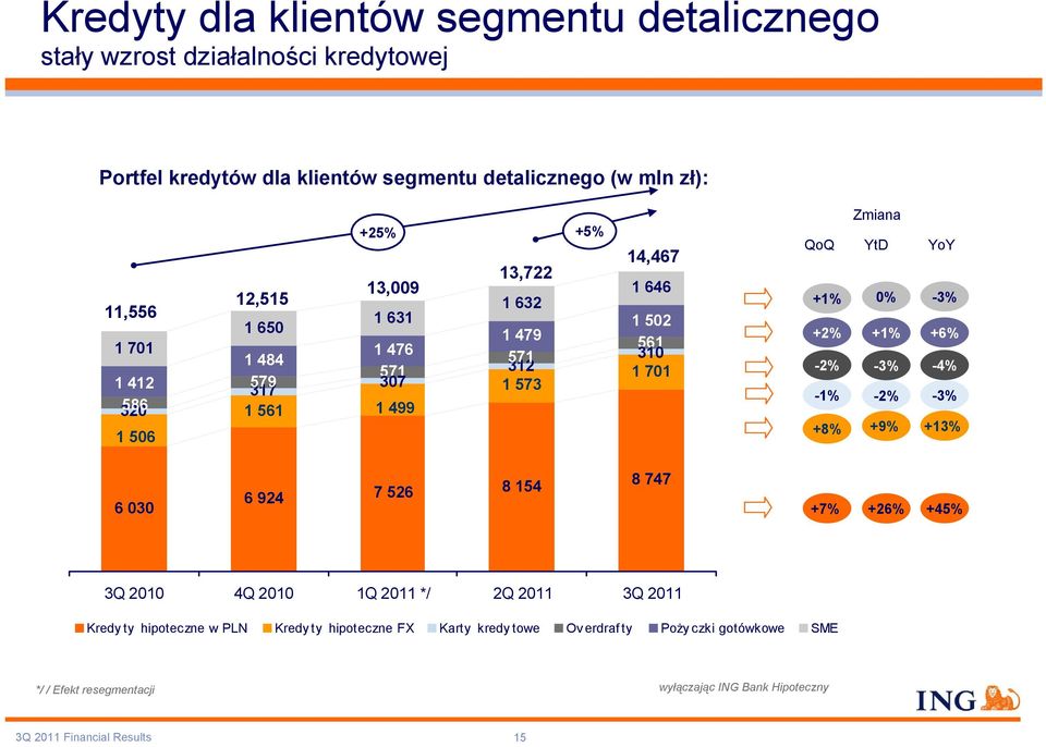 -1% +8% Zmiana YtD 0% +1% -3% -2% +9% YoY -3% +6% -4% -3% +13% 6 030 6 924 7 526 8 154 8 747 +7% +26% +45% 3Q 2010 4Q 2010 1Q 2011 */ 2Q 2011 3Q 2011 Kredy ty