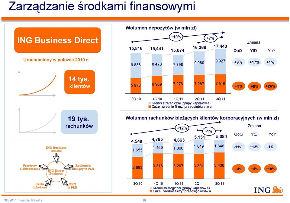 klientów 5 978 6 969 7 276 7 287 7 516 +3% +8% +26% 3Q 10 4Q 10 1Q 11 2Q 11 3Q 11 Klienci strategiczni (grupy kapitałow e) Duże i średnie firmy/ przedsiębiorstw a 19 tys.