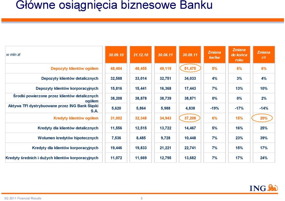 11 Zmiana kw/kw Zmiana do końca roku Zmiana r/r Depozyty klientów ogółem 48,404 48,455 49,119 51,475 5% 6% 6% Depozyty klientów detalicznych 32,588 33,014 32,751 34,033 4% 3% 4% Depozyty klientów