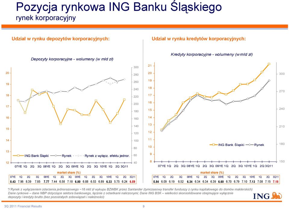 100 80 60 11 10 9 ING Bank Śląski Rynek 180 12 07YE 1Q 2Q 3Q 08YE 1Q 2Q 3Q 09YE 1Q 2Q 3Q 10YE 1Q 2Q 3Q11 40 8 07YE 1Q 2Q 3Q 08YE 1Q 2Q 3Q 09YE 1Q 2Q 3Q 10YE 1Q 2Q 3Q11 150 market share (%) 07YE 1Q 2Q