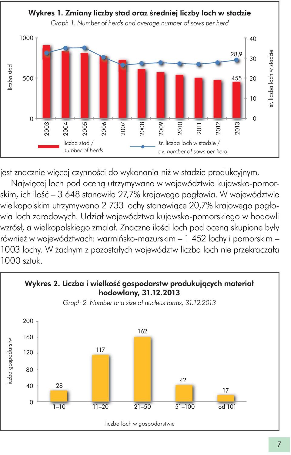 Najwięcej loch pod oceną utrzymywano w województwie kujawsko-pomorskim, ich ilość 3 648 stanowiła 27,7% krajowego pogłowia.