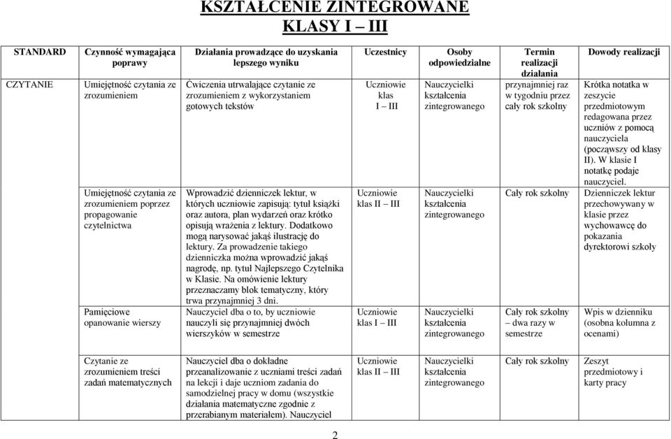 których uczniowie zapisują: tytuł książki oraz autora, plan wydarzeń oraz krótko opisują wrażenia z lektury. Dodatkowo mogą narysować jakąś ilustrację do lektury.