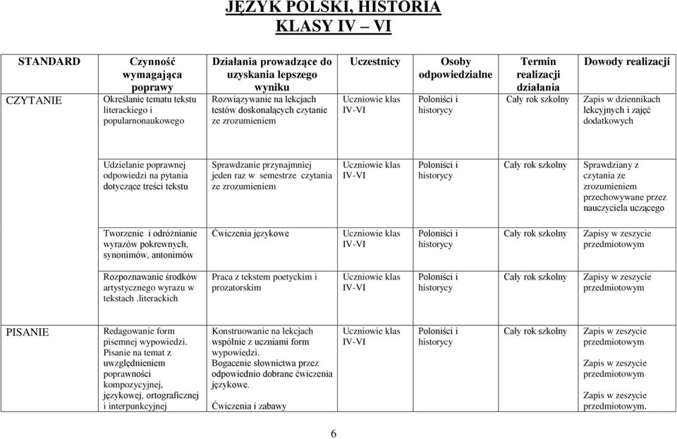 dodatkowych Udzielanie poprawnej odpowiedzi na pytania dotyczące treści tekstu Sprawdzanie przynajmniej jeden raz w semestrze czytania ze zrozumieniem klas Sprawdziany z czytania ze zrozumieniem
