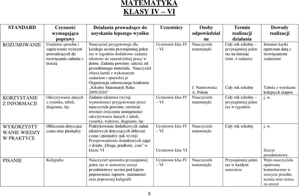 Obliczenia dotyczące czasu oraz pieniędzy Działania prowadzące do uzyskania lepszego wyniku Nauczyciel przygotowuje dla każdego ucznia przynajmniej jeden raz w tygodniu dodatkowe zadania tekstowe do