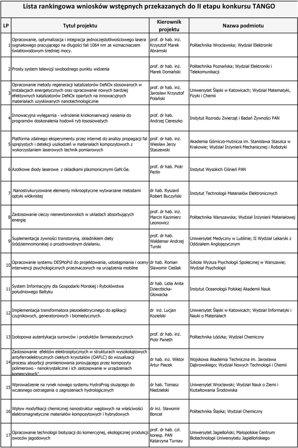 Krzysztof Marek Abramski Politechnika Wrocławska; Wydział Elektroniki 2 Prosty system telewizji swobodnego punktu widzenia Marek Domański Politechnika Poznańska; Wydział Elektroniki i Telekomunikacji