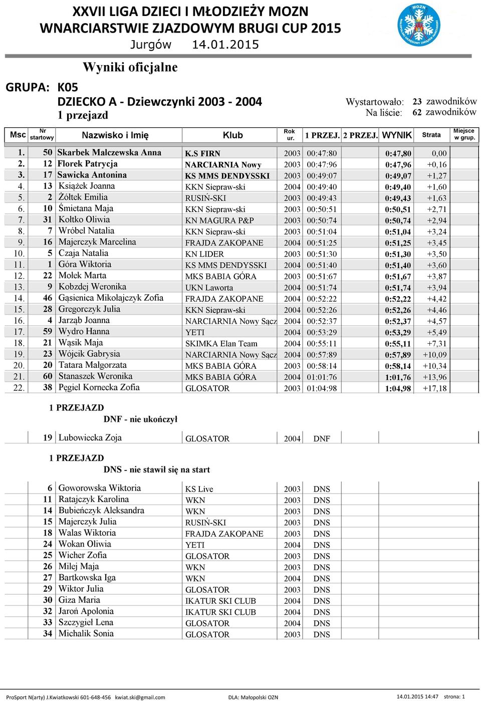 10 Śmietana Maja KKN Siepraw-ski 2003 00:50:51 0:50,51 +2,71 7. 31 Kołtko Oliwia KN MAGURA P&P 2003 00:50:74 0:50,74 +2,94 8. 7 Wróbel Natalia KKN Siepraw-ski 2003 00:51:04 0:51,04 +3,24 9.