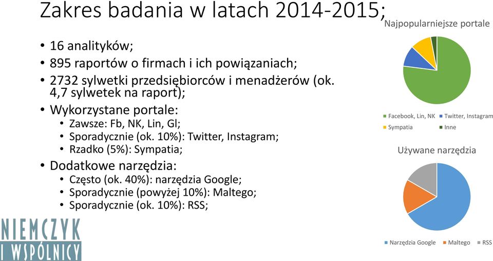 10%): Twitter, Instagram; Rzadko (5%): Sympatia; Dodatkowe narzędzia: Często (ok.