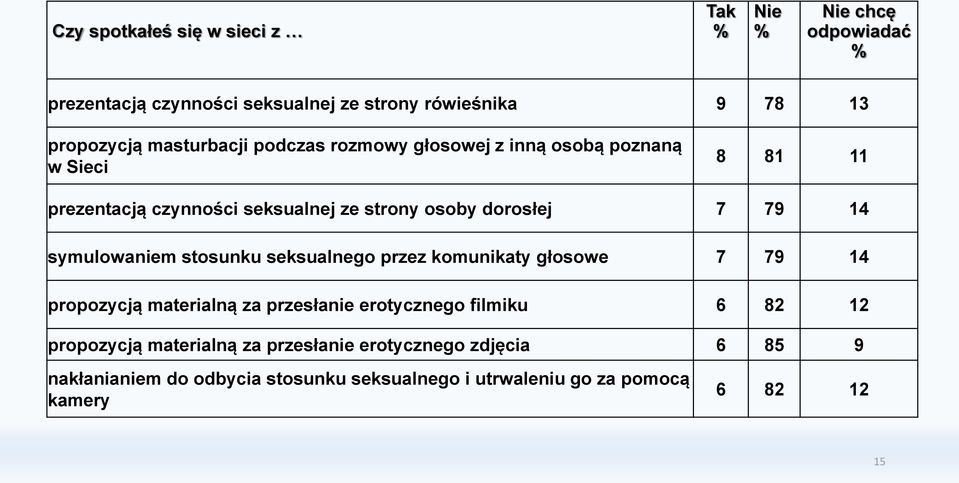 symulowaniem stosunku seksualnego przez komunikaty głosowe 7 79 14 propozycją materialną za przesłanie erotycznego filmiku 6 82 12