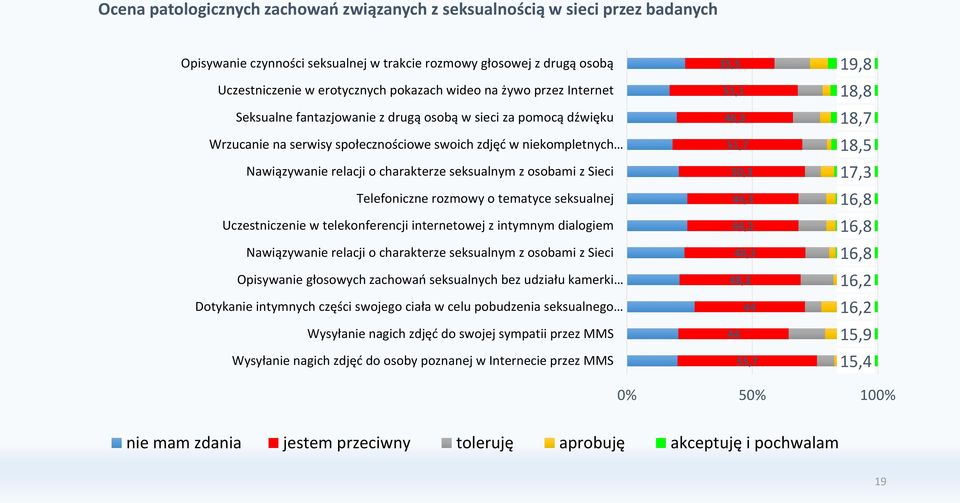 osobami z Sieci Telefoniczne rozmowy o tematyce seksualnej Uczestniczenie w telekonferencji internetowej z intymnym dialogiem Nawiązywanie relacji o charakterze seksualnym z osobami z Sieci