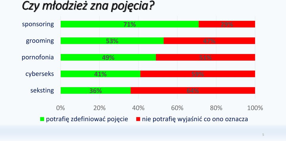 seksting 53% 49% 41% 36% 47% 51% 59% 64% 0% 20% 40%