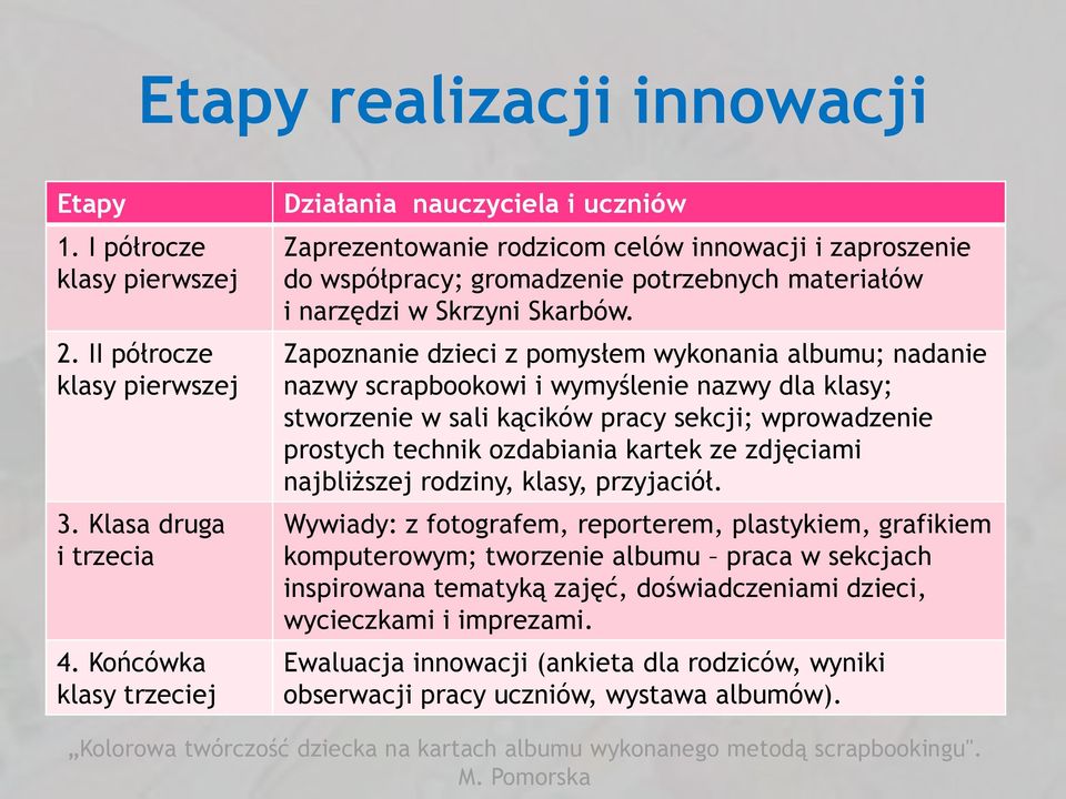 Zapoznanie dzieci z pomysłem wykonania albumu; nadanie nazwy scrapbookowi i wymyślenie nazwy dla klasy; stworzenie w sali kącików pracy sekcji; wprowadzenie prostych technik ozdabiania kartek ze