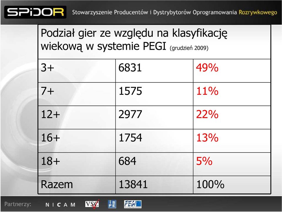 3+ 6831 49% 7+ 1575 11% 12+ 2977 22%