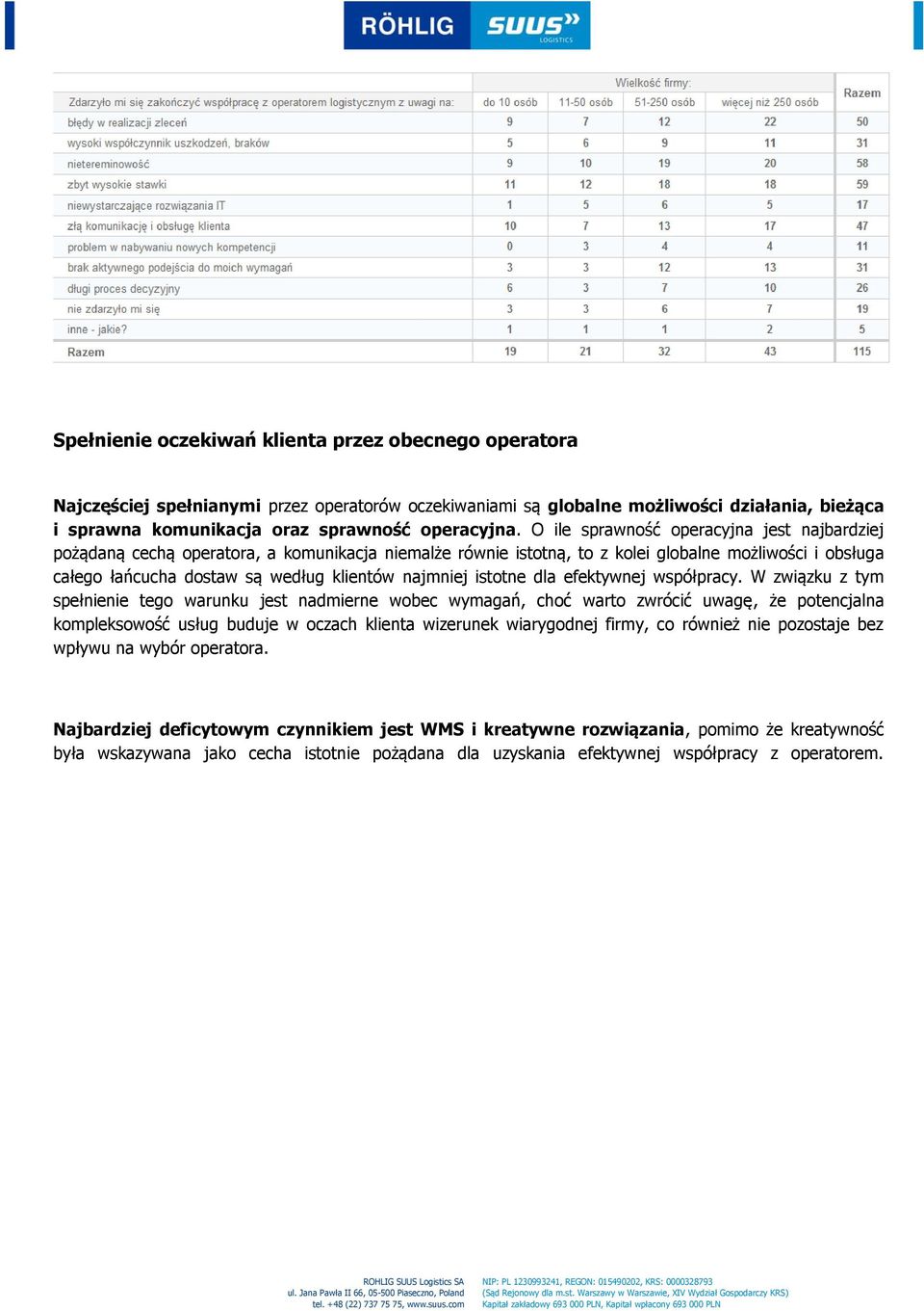 najmniej istotne dla efektywnej współpracy.