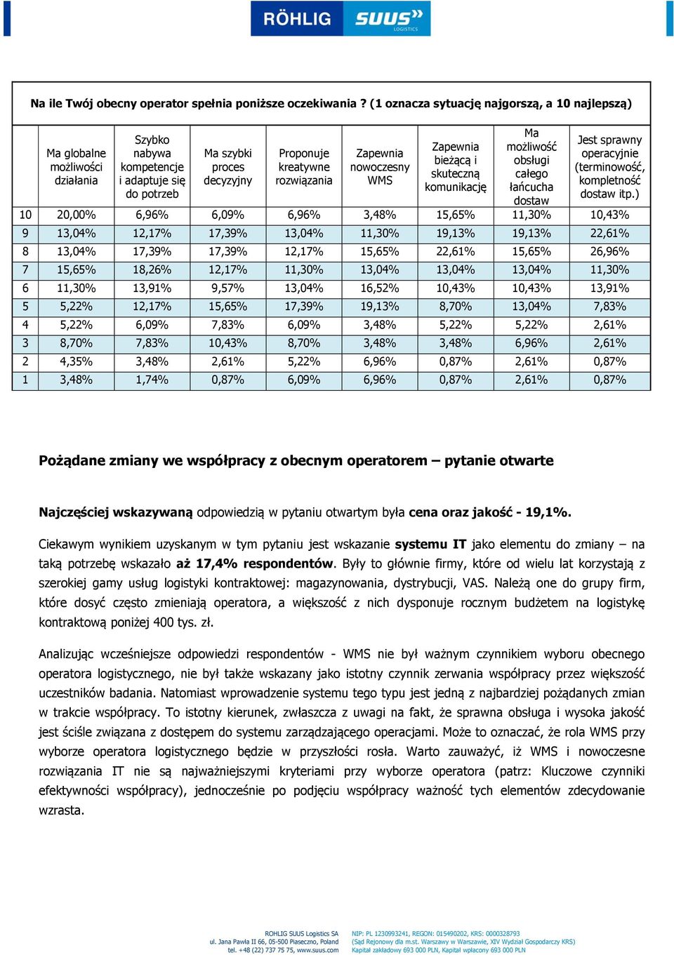 nowoczesny WMS Zapewnia bieżącą i skuteczną komunikację Ma możliwość obsługi całego łańcucha dostaw Jest sprawny operacyjnie (terminowość, kompletność dostaw itp.