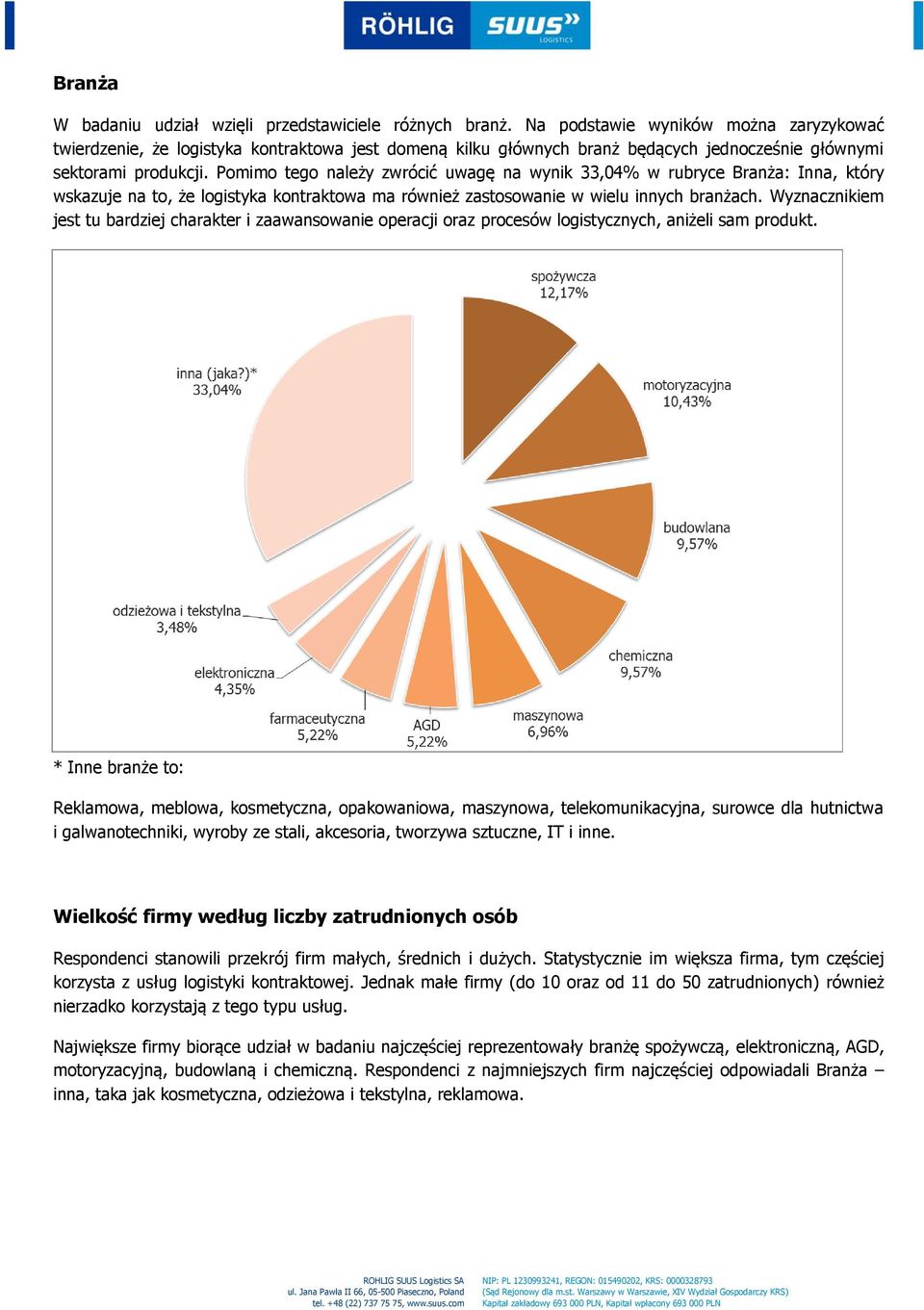 Pomimo tego należy zwrócić uwagę na wynik 33,04% w rubryce Branża: Inna, który wskazuje na to, że logistyka kontraktowa ma również zastosowanie w wielu innych branżach.