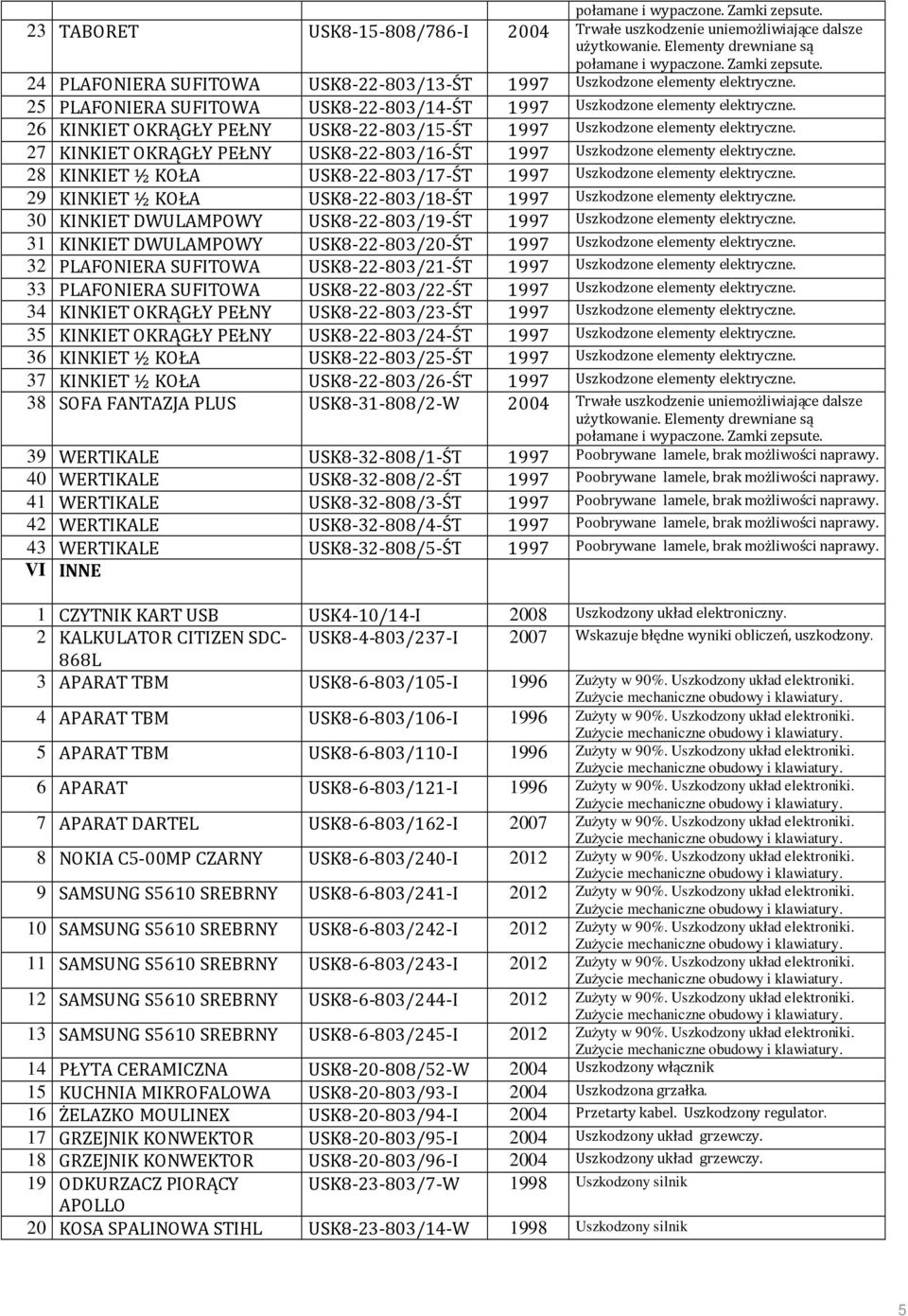 28 KINKIET ½ KOŁA USK8-22-803/17-ŚT 1997 Uszkodzone elementy elektryczne. 29 KINKIET ½ KOŁA USK8-22-803/18-ŚT 1997 Uszkodzone elementy elektryczne.