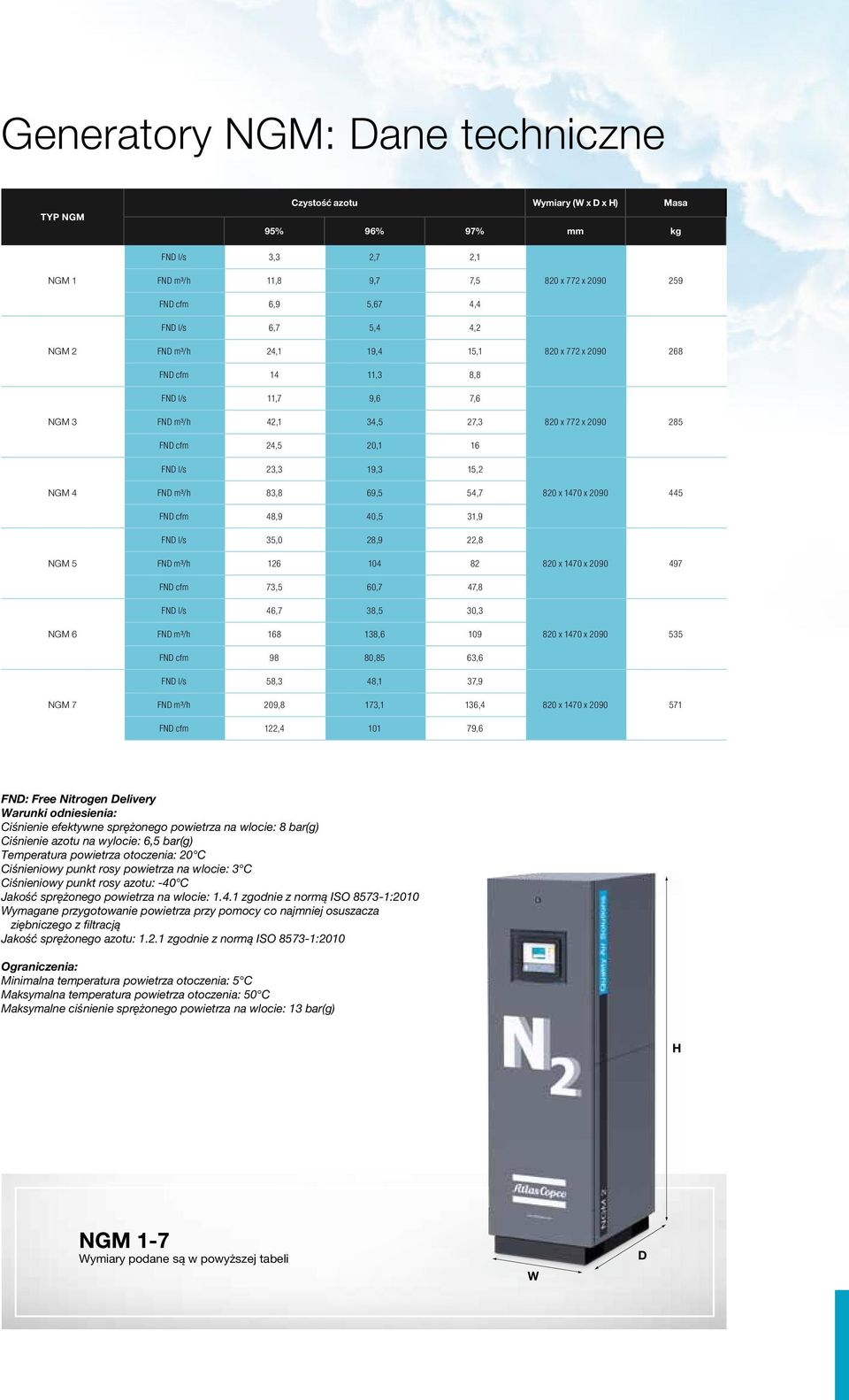 15,2 FND m³/h 83,8 69,5 54,7 FND cfm 48,9 40,5 31,9 820 x 1470 x 2090 445 NGM 5 FND l/s 35,0 28,9 22,8 FND m³/h 126 104 82 FND cfm 73,5 60,7 47,8 820 x 1470 x 2090 497 NGM 6 FND l/s 46,7 38,5 30,3