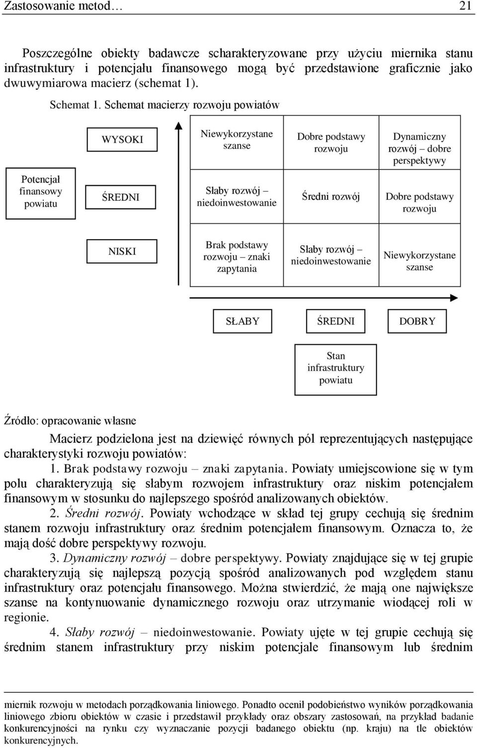 Schemat macierzy rozwoju powiatów WYSOKI Niewykorzystane szanse Dobre podstawy rozwoju Dynamiczny rozwój dobre perspektywy Potencjał finansowy powiatu ŚREDNI Słaby rozwój niedoinwestowanie Średni