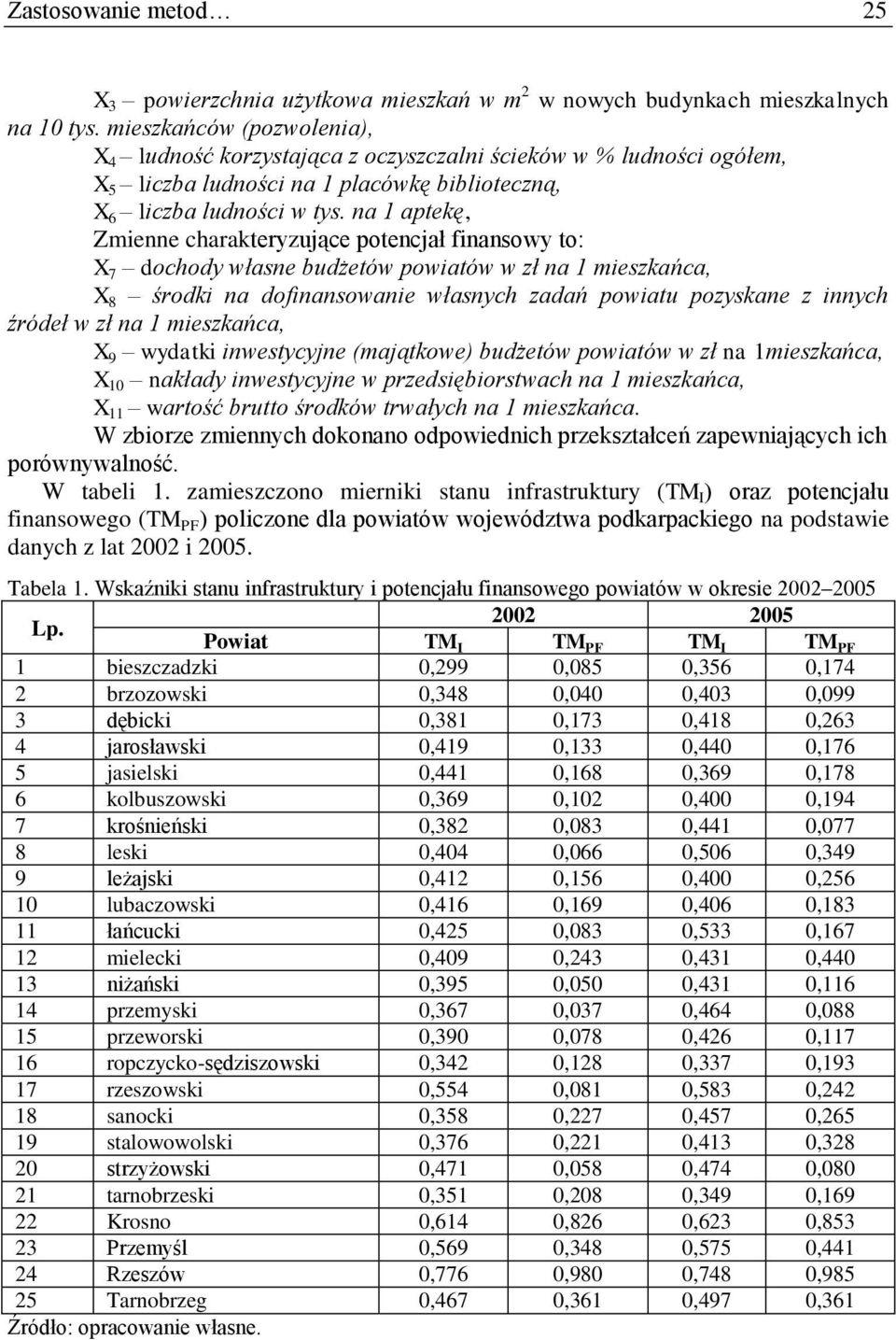 na 1 aptekę, Zmienne charakteryzujące potencjał finansowy to: X 7 dochody własne budżetów powiatów w zł na 1 mieszkańca, X 8 środki na dofinansowanie własnych zadań powiatu pozyskane z innych źródeł