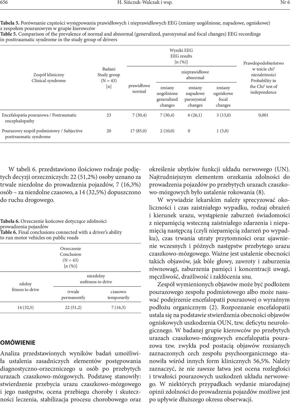 Badani Study group [n] prawidłowe normal uogólnione generalized Wyniki EEG EEG results [n (%)] Prawdopodobieństwo nieprawidłowe abnormal napadowe paroxysmal ogniskowe focal w teście chi 2