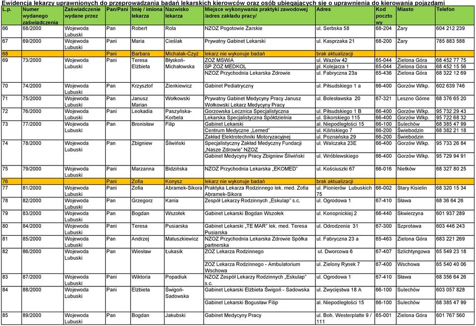 Kasprzaka 21 68-200 Żary 785 883 588 68 Pani Barbara Michalak-Czyż lekarz nie konuje badań brak aktualizacji 69 73/2000 Wojewoda Pani Teresa Elżbieta 70 74/2000 Wojewoda Pan Krzysztof Zienkiewicz