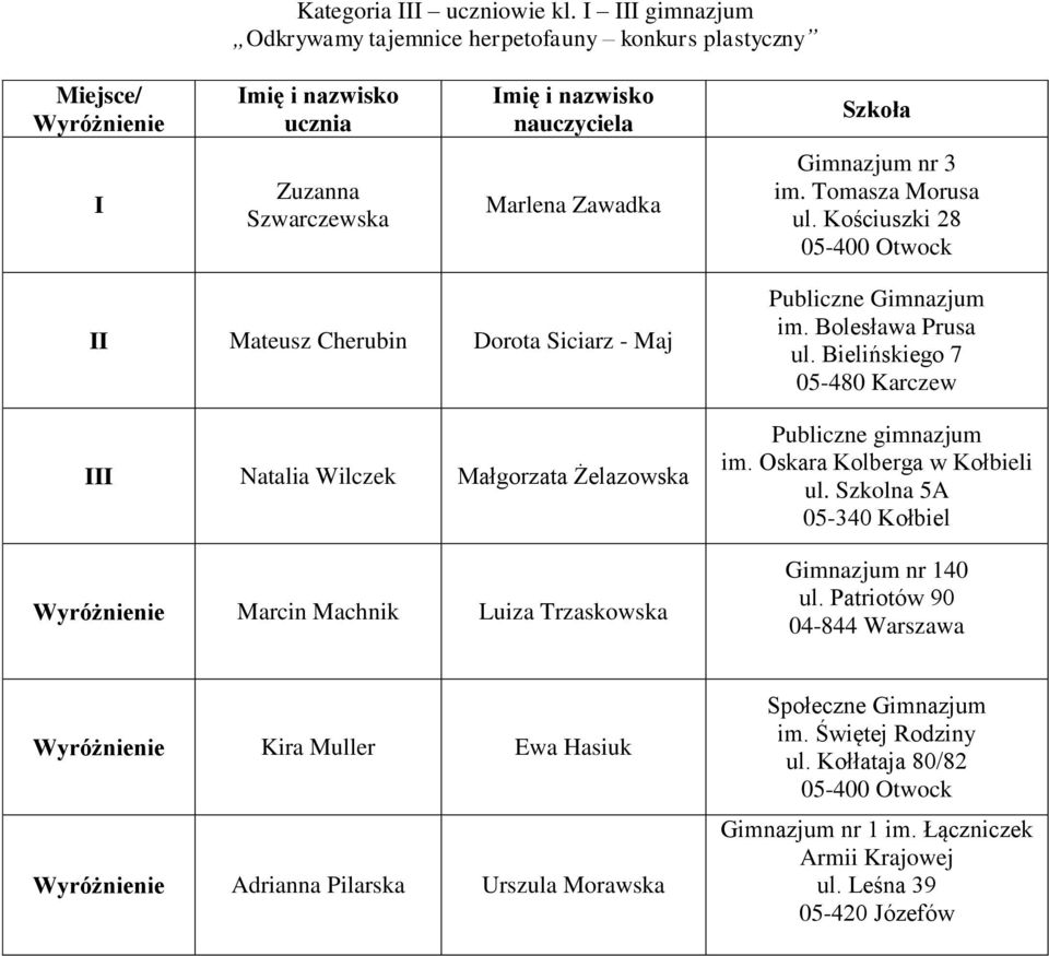 Kościuszki 28 Mateusz Cherubin Dorota Siciarz - Maj Natalia Wilczek Małgorzata Żelazowska Marcin Machnik Luiza Trzaskowska Publiczne Gimnazjum im.