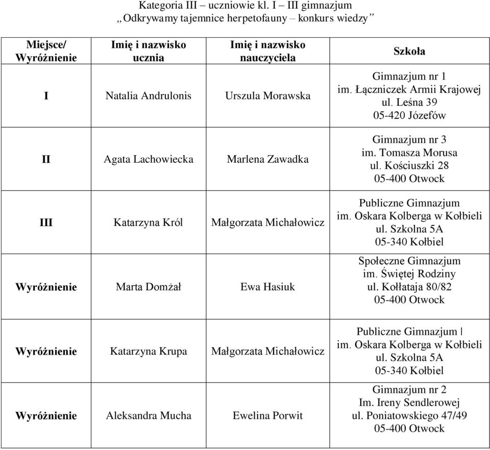 Król Małgorzata Michałowicz Marta Domżał Ewa Hasiuk Gimnazjum nr 1 im. Łączniczek Armii Krajowej ul. Leśna 39 Gimnazjum nr 3 im.