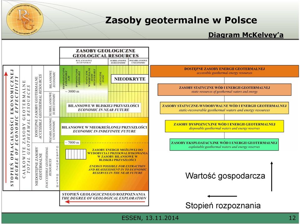 Wartość gospodarcza Stopień