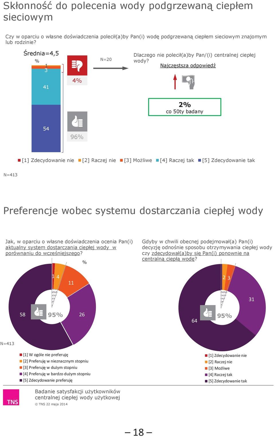 Najczęstsza odpowiedź 41 4% 2% co 50ty badany 54 96% [1] Zdecydowanie nie [2] Raczej nie [3] Możliwe [4] Raczej tak [5] Zdecydowanie tak N=413 Preferencje wobec systemu dostarczania ciepłej wody Jak,