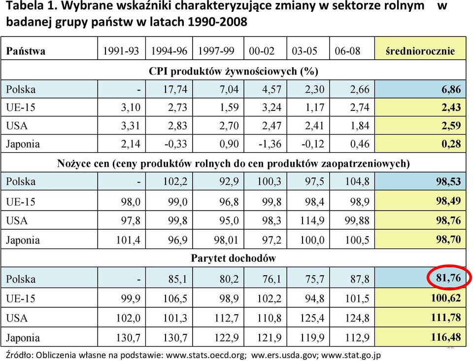 Polska - 17,74 7,04 4,57 2,30 2,66 6,86 UE-15 3,10 2,73 1,59 3,24 1,17 2,74 2,43 USA 3,31 2,83 2,70 2,47 2,41 1,84 2,59 Japonia 2,14-0,33 0,90-1,36-0,12 0,46 0,28 Nożyce cen (ceny produktów rolnych