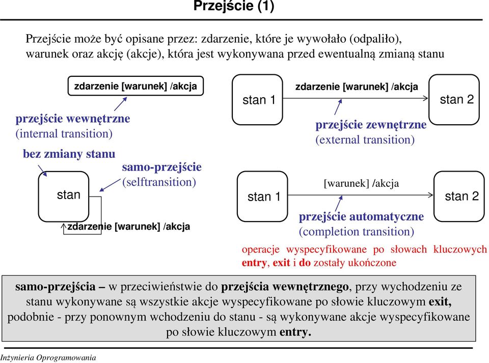 transition) [warunek] /akcja stan 1 stan 2 przejście automatyczne (completion transition) operacje wyspecyfikowane po słowach kluczowych entry, exit i do zostały ukończone samo-przejścia w