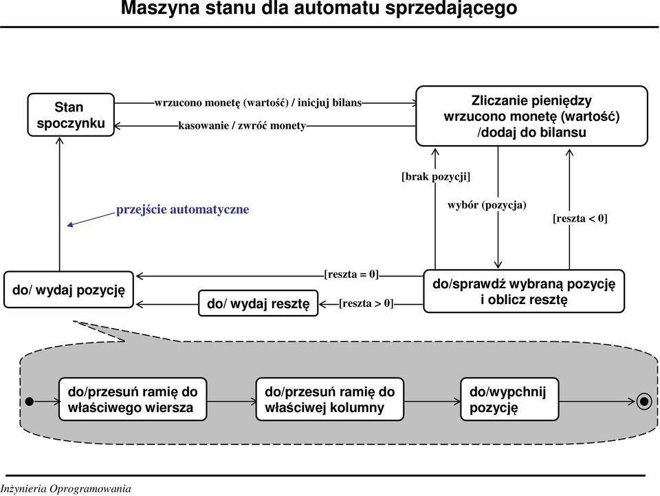 automatyczne wybór (pozycja) [reszta < 0] do/ wydaj pozycję do/ wydaj resztę [reszta = 0] [reszta > 0] do/sprawdź