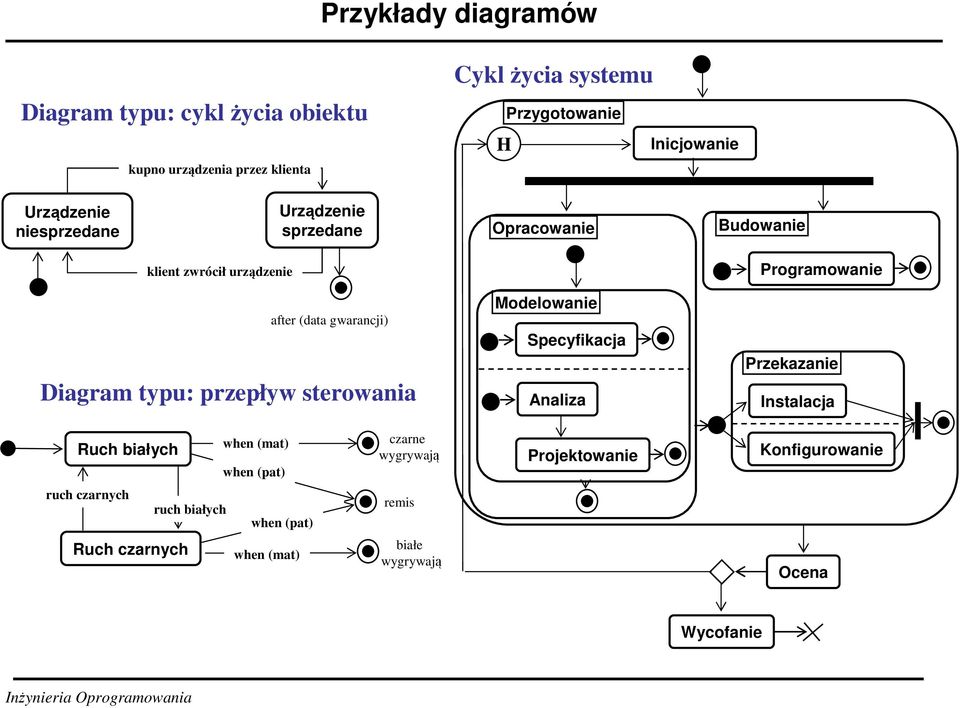 Diagram typu: przepływ sterowania Modelowanie Specyfikacja Analiza Przekazanie Instalacja Ruch białych when (mat) when (pat) czarne